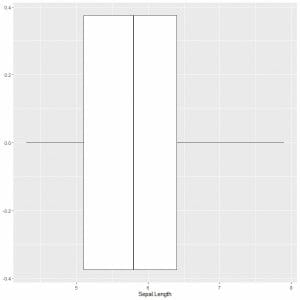 Adding geom boxplot function to draw box plot