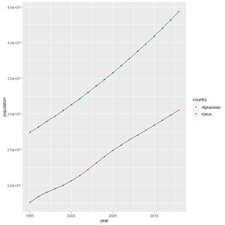 Adding geom line function in a multiple line graph