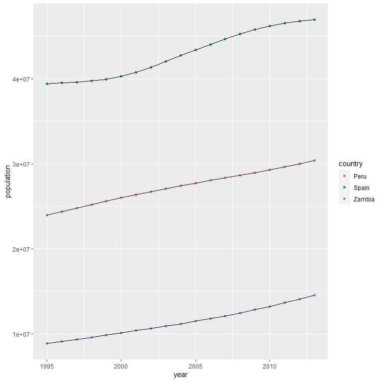 Adding geom point function and geom line function to draw the multiple line graph