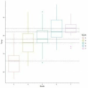 Arranging box plots by median value