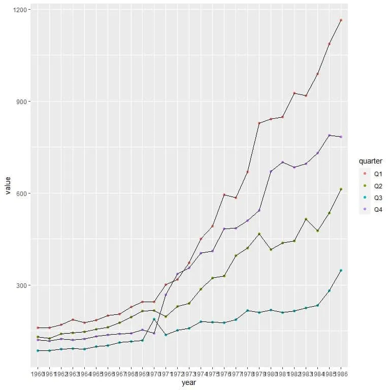 Arranging the quarters on the graph