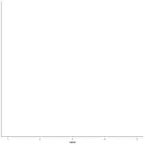 Axis with five summary statistics