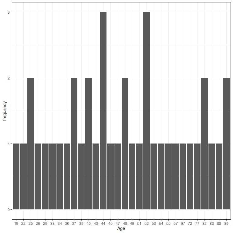 Bar graph of continuous data