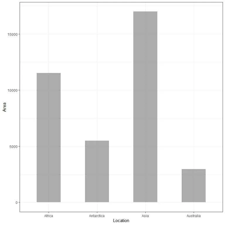 Bar graph of landmass area of 4 continents