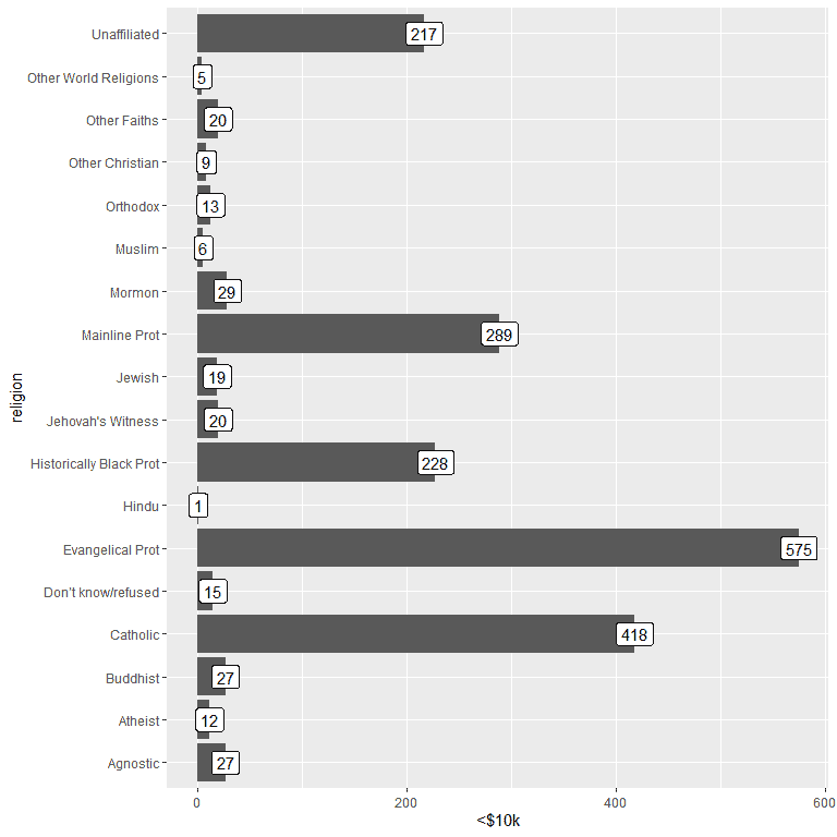 Bar graph of number of persons that corresponds to each religion