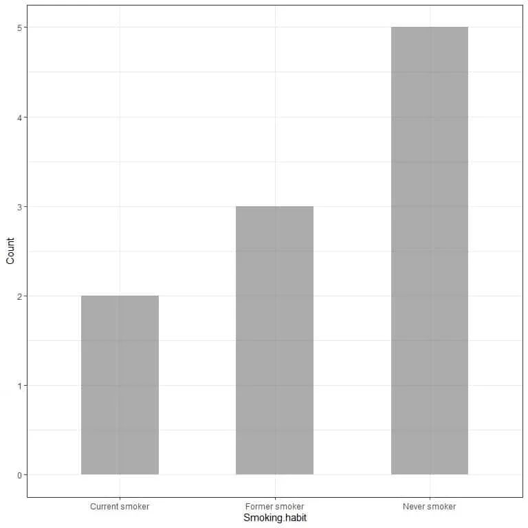 Bar graph of of smoking habits