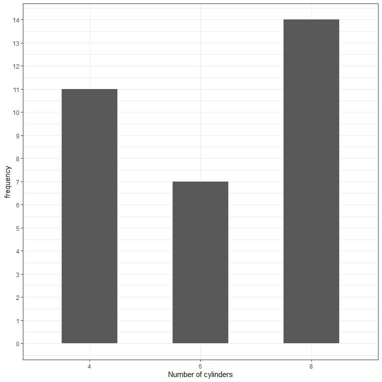 Bar graph showing the most frequent number