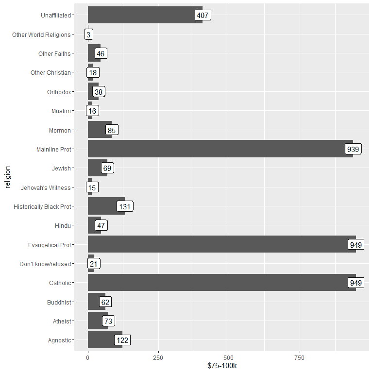 Bar graph with Evangelical Prot and Catholic religions