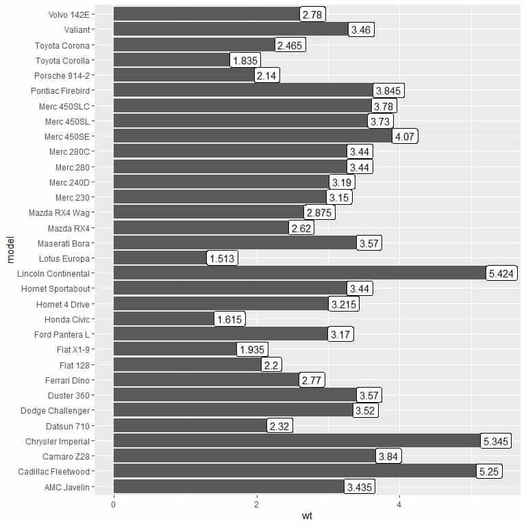 Bar graph with model Lincoln Continental