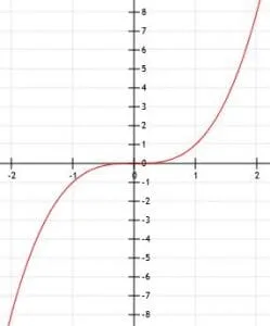 Basic Cubic Function