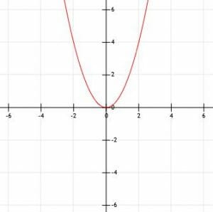Basic Graph of x2
