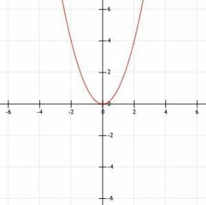 Basic Graph of x2
