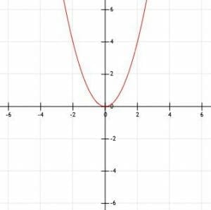 Basic Graph of x2