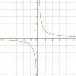 Graphing Reciprocal Functions – Explanation & Examples