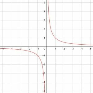 Basic Reciprocal Function