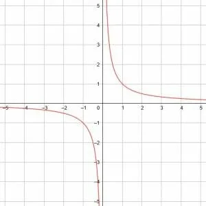 Basic Reciprocal Function