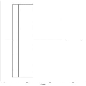 Box plot of the daily Ozone measurements