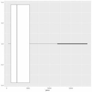 Box plot of the price