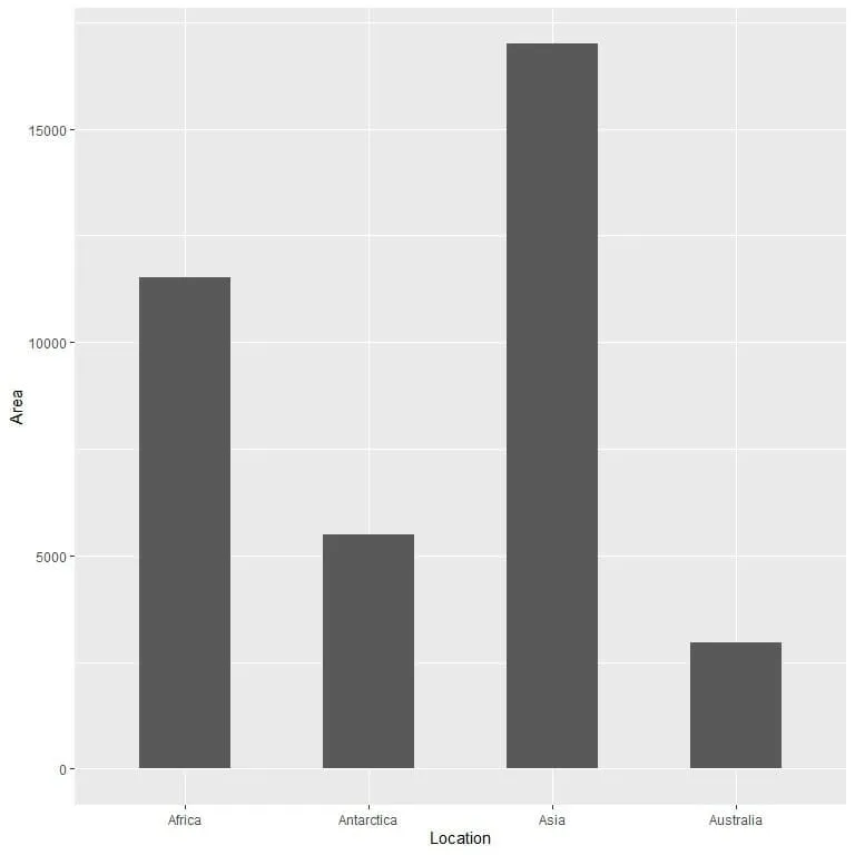 Comparing the data through bar graphs