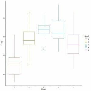 Comparing the distribution of Temperature across several months
