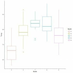 Comparing the distribution of Temperature across several months