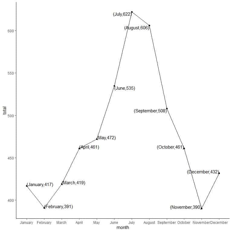 Connecting points using line segments