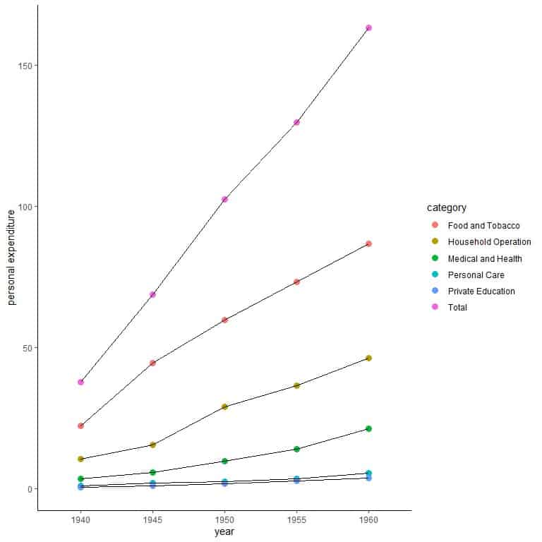 Creating a compound line graph