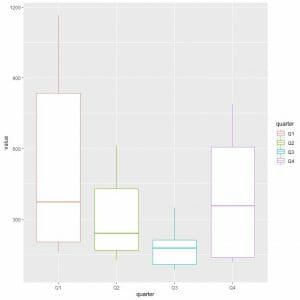 Different color vertical box plots comparing gas consumption distribution