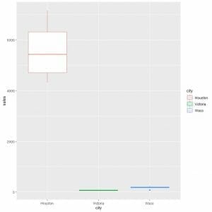 Different color vertical box plots comparing sales distribution