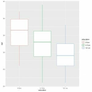 Different color vertical box plots comparing the age distribution