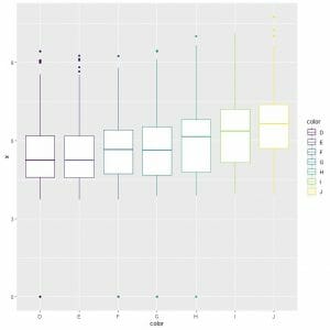 Different color vertical box plots comparing the lenght distribution