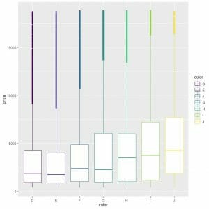 Different color vertical box plots for each color category