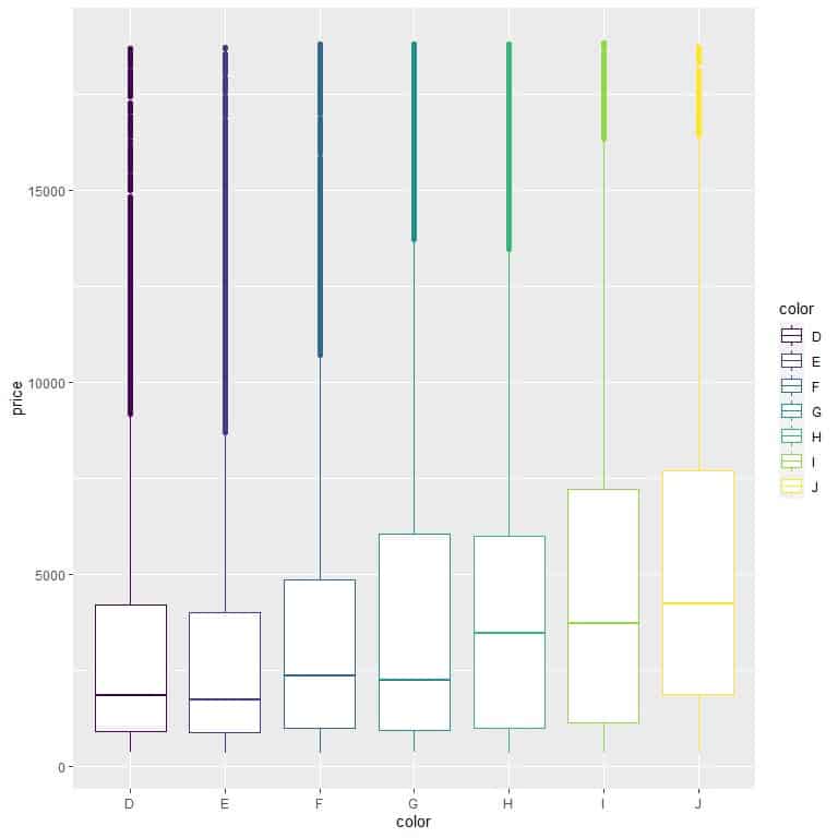 Box and whisker plot