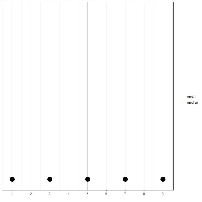 Dot plot of superimposed mean and median lines