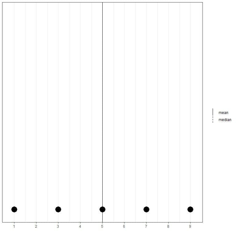 Dot plot of superimposed mean and median lines