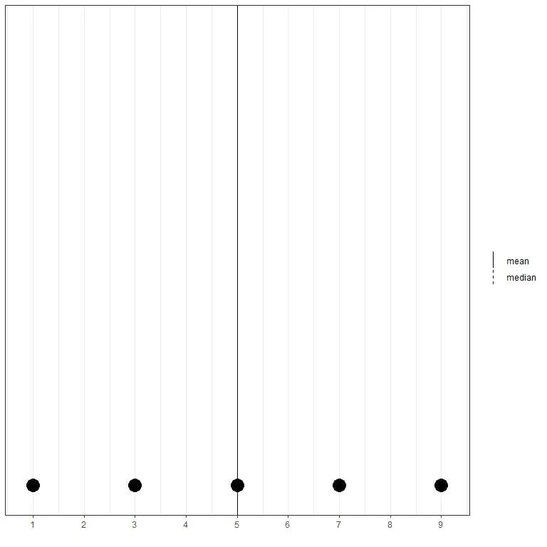 Dot plot of superimposed mean and median lines
