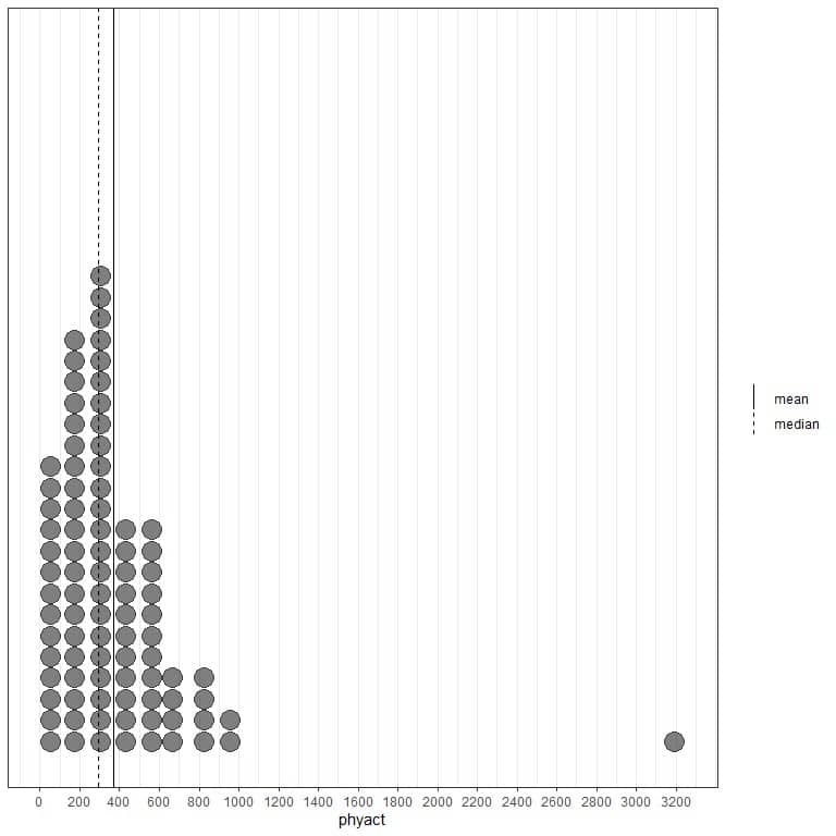 Dot plot with data value between 0 and 1000