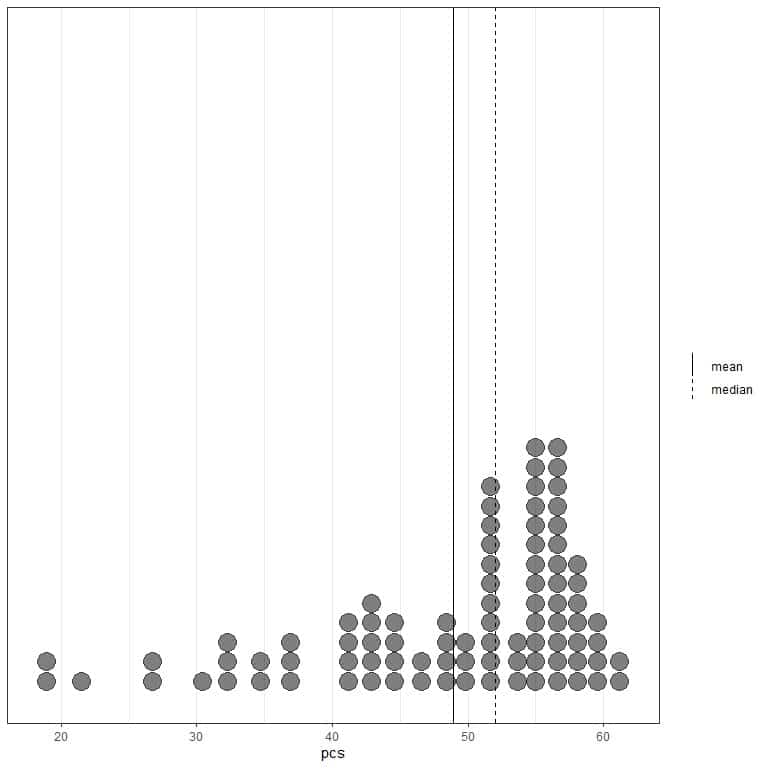 Dot plot with data values between 40 and 60