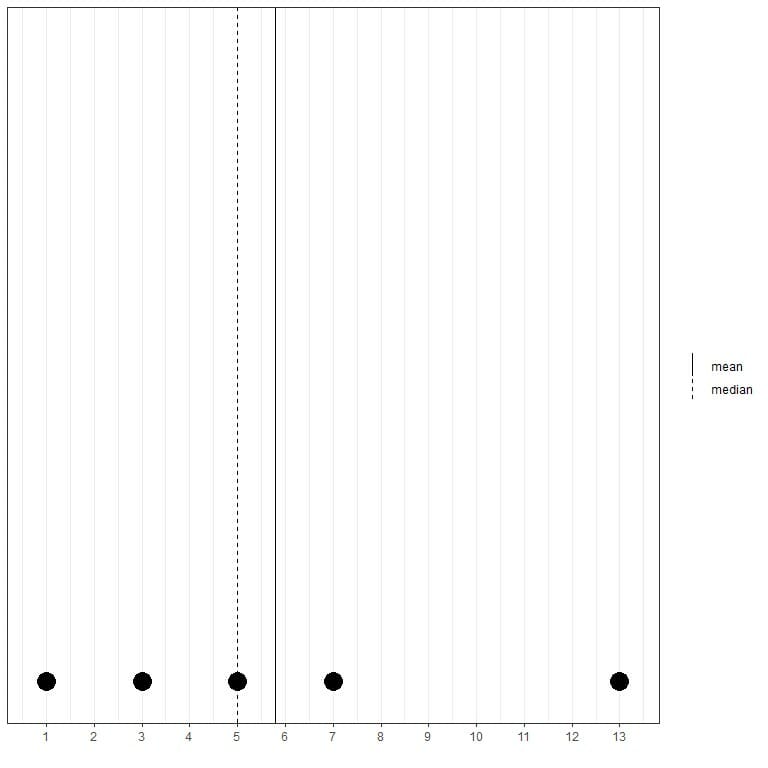 Dot plot with mean larger than median