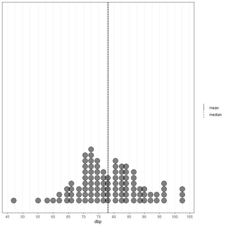 Dot plot with mean line at 78.08 mmHg