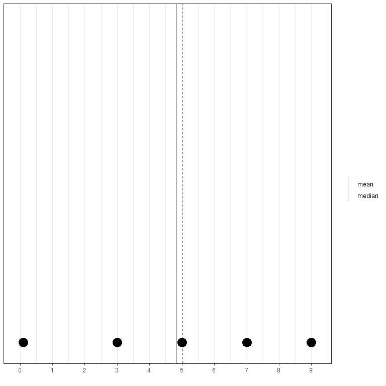 Dot plot with mean smaller than median