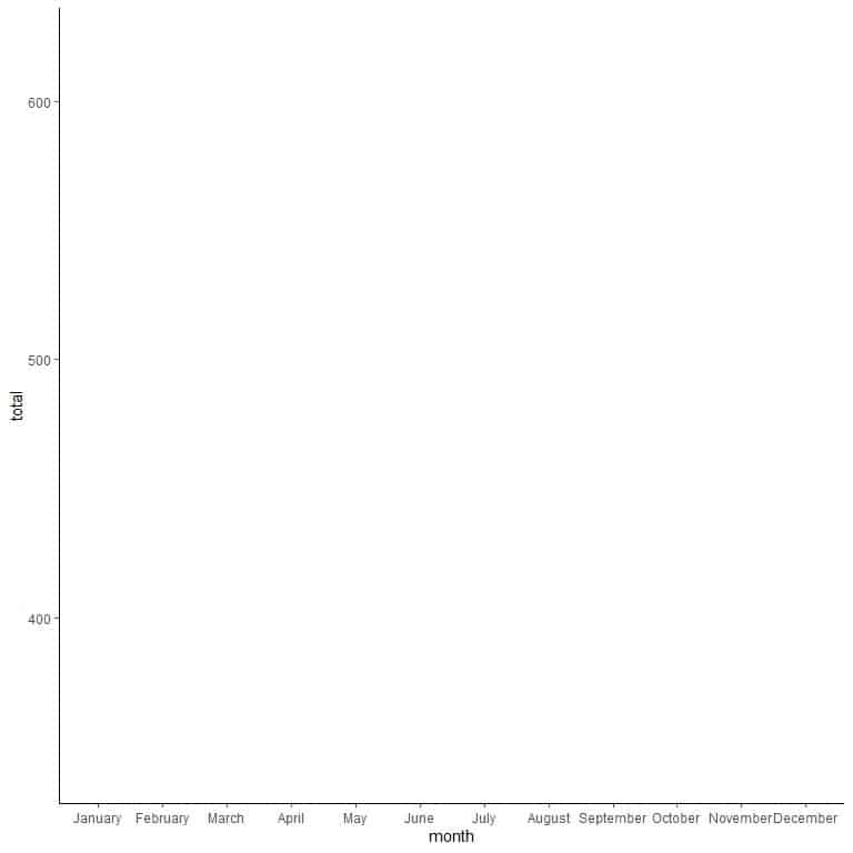 Drawing a multiple line graph