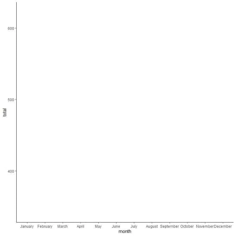 Drawing a multiple line graph