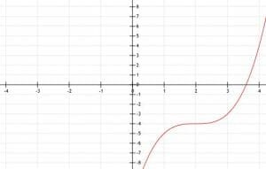 Example 2 Graph Cubic