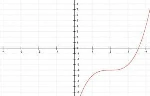 Example 2 Graph Cubic