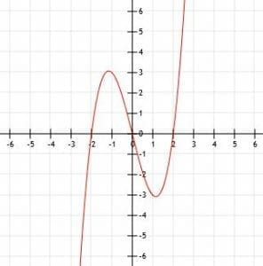 Example 3 Graph Cubic