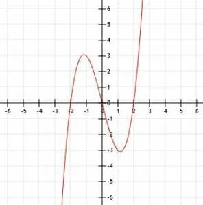 Example 3 Graph Cubic