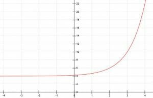 Example 3 Graph Exponentials