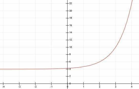 Graphing Exponential Functions – Explanation & Examples