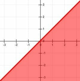 Graphing Linear Inequalities Explanation Examples